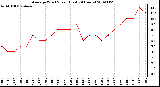 Milwaukee Weather Average Wind Speed (Last 24 Hours)