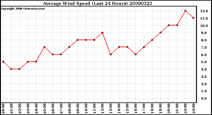 Milwaukee Weather Average Wind Speed (Last 24 Hours)