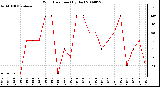 Milwaukee Weather Wind Direction (By Day)