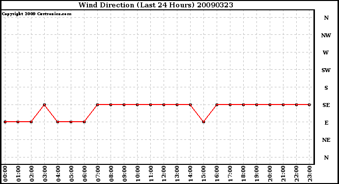 Milwaukee Weather Wind Direction (Last 24 Hours)