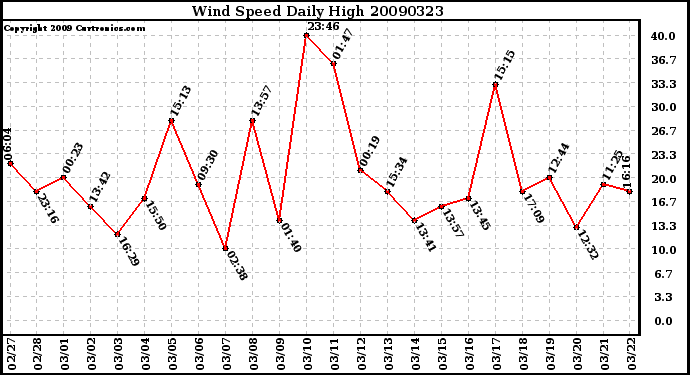 Milwaukee Weather Wind Speed Daily High