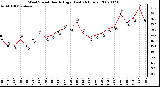 Milwaukee Weather Wind Speed Hourly High (Last 24 Hours)