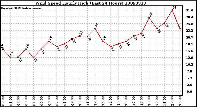 Milwaukee Weather Wind Speed Hourly High (Last 24 Hours)