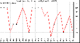 Milwaukee Weather Wind Daily High Direction (By Day)