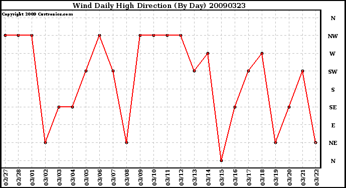 Milwaukee Weather Wind Daily High Direction (By Day)