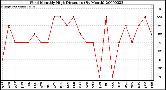 Milwaukee Weather Wind Monthly High Direction (By Month)