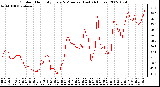 Milwaukee Weather Outdoor Humidity Every 5 Minutes (Last 24 Hours)