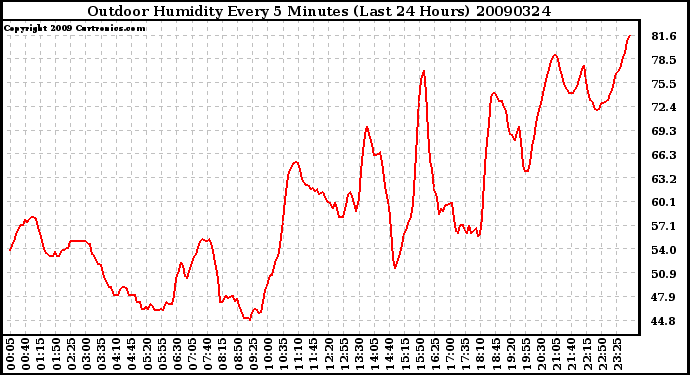 Milwaukee Weather Outdoor Humidity Every 5 Minutes (Last 24 Hours)