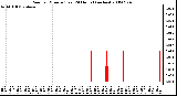 Milwaukee Weather Rain per Minute (Last 24 Hours) (inches)