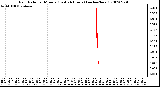 Milwaukee Weather Rain Rate per Minute (Last 24 Hours) (inches/hour)