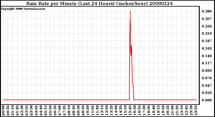 Milwaukee Weather Rain Rate per Minute (Last 24 Hours) (inches/hour)