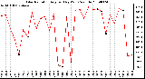 Milwaukee Weather Solar Radiation Avg per Day W/m2/minute