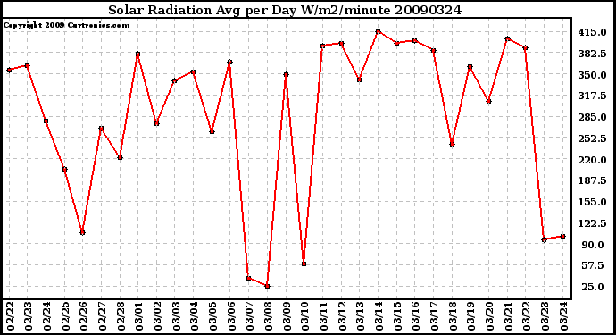 Milwaukee Weather Solar Radiation Avg per Day W/m2/minute