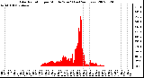 Milwaukee Weather Solar Radiation per Minute W/m2 (Last 24 Hours)