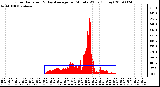 Milwaukee Weather Solar Radiation & Day Average per Minute W/m2 (Today)