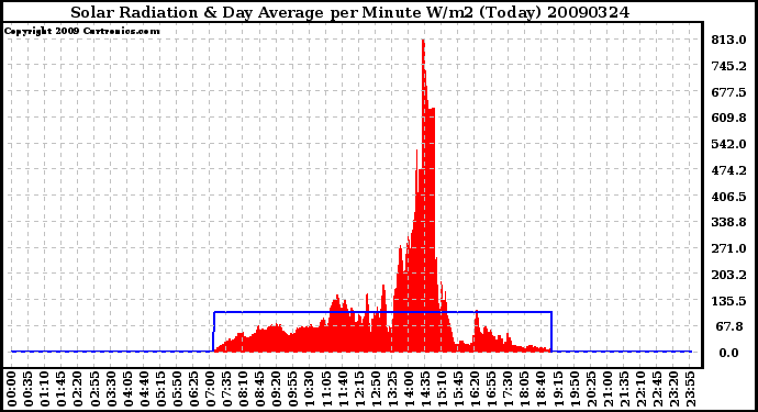 Milwaukee Weather Solar Radiation & Day Average per Minute W/m2 (Today)