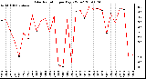 Milwaukee Weather Solar Radiation per Day KW/m2