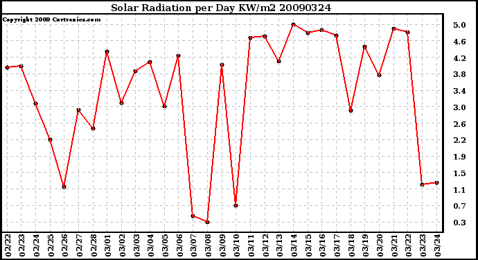 Milwaukee Weather Solar Radiation per Day KW/m2