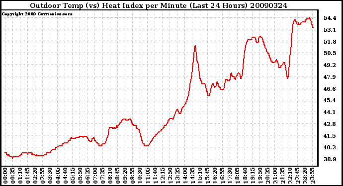 Milwaukee Weather Outdoor Temp (vs) Heat Index per Minute (Last 24 Hours)