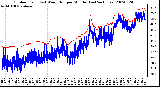 Milwaukee Weather Outdoor Temp (vs) Wind Chill per Minute (Last 24 Hours)