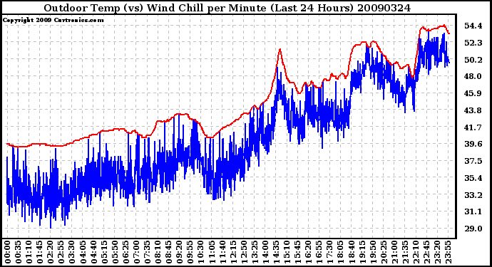 Milwaukee Weather Outdoor Temp (vs) Wind Chill per Minute (Last 24 Hours)