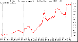 Milwaukee Weather Outdoor Temperature per Minute (Last 24 Hours)