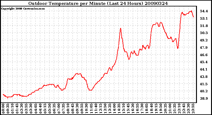 Milwaukee Weather Outdoor Temperature per Minute (Last 24 Hours)