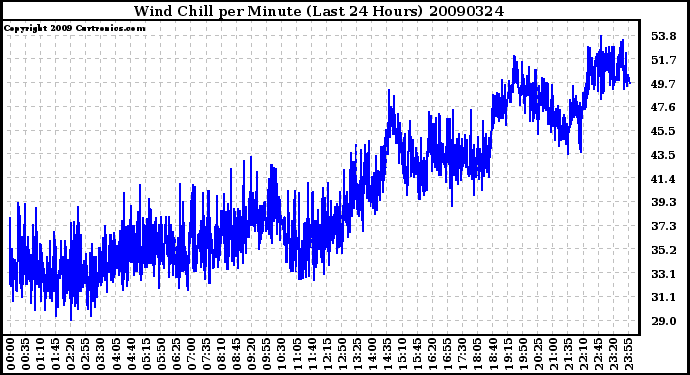 Milwaukee Weather Wind Chill per Minute (Last 24 Hours)