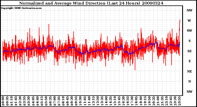 Milwaukee Weather Normalized and Average Wind Direction (Last 24 Hours)