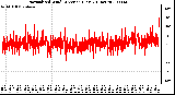 Milwaukee Weather Normalized Wind Direction (Last 24 Hours)