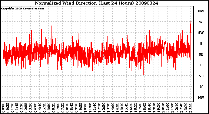 Milwaukee Weather Normalized Wind Direction (Last 24 Hours)