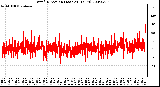 Milwaukee Weather Wind Direction (Last 24 Hours)