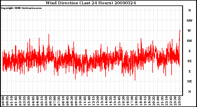 Milwaukee Weather Wind Direction (Last 24 Hours)