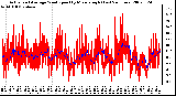 Milwaukee Weather Actual and Average Wind Speed by Minute mph (Last 24 Hours)