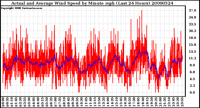 Milwaukee Weather Actual and Average Wind Speed by Minute mph (Last 24 Hours)