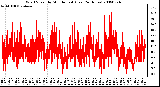 Milwaukee Weather Wind Speed by Minute mph (Last 24 Hours)