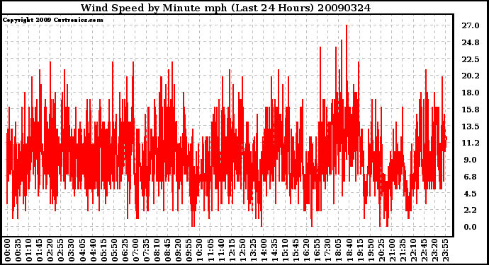 Milwaukee Weather Wind Speed by Minute mph (Last 24 Hours)