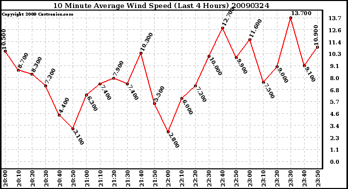 Milwaukee Weather 10 Minute Average Wind Speed (Last 4 Hours)