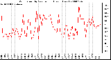 Milwaukee Weather Wind Speed by Minute mph (Last 1 Hour)