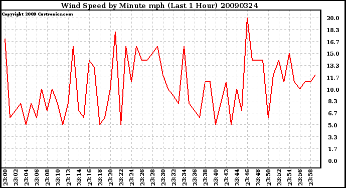 Milwaukee Weather Wind Speed by Minute mph (Last 1 Hour)