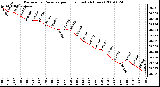 Milwaukee Weather Barometric Pressure per Hour (Last 24 Hours)