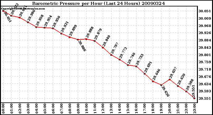 Milwaukee Weather Barometric Pressure per Hour (Last 24 Hours)