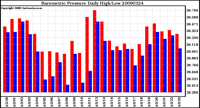 Milwaukee Weather Barometric Pressure Daily High/Low