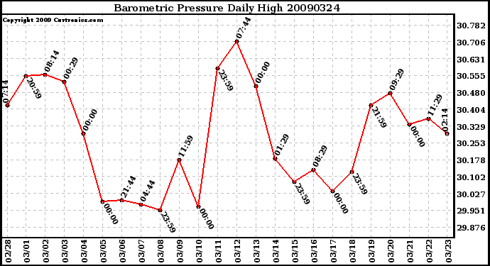 Milwaukee Weather Barometric Pressure Daily High