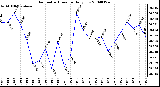 Milwaukee Weather Barometric Pressure Daily Low