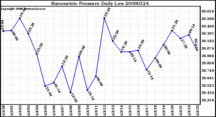 Milwaukee Weather Barometric Pressure Daily Low