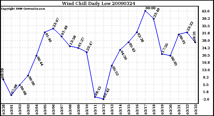 Milwaukee Weather Wind Chill Daily Low