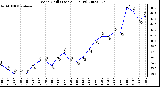 Milwaukee Weather Wind Chill (Last 24 Hours)