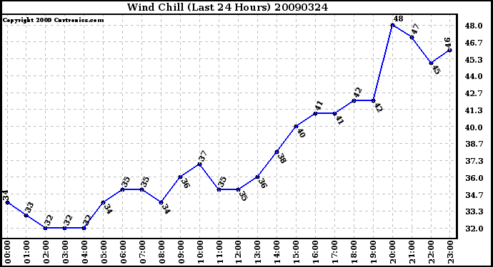 Milwaukee Weather Wind Chill (Last 24 Hours)