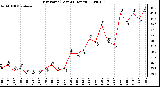 Milwaukee Weather Dew Point (Last 24 Hours)